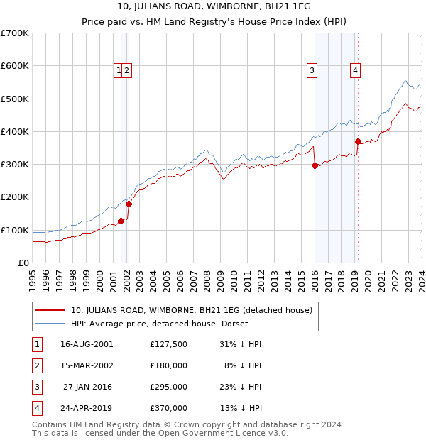10, JULIANS ROAD, WIMBORNE, BH21 1EG: Price paid vs HM Land Registry's House Price Index