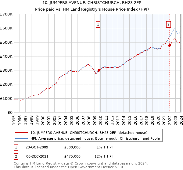 10, JUMPERS AVENUE, CHRISTCHURCH, BH23 2EP: Price paid vs HM Land Registry's House Price Index