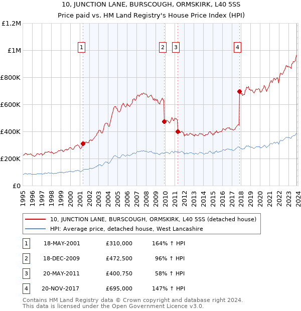 10, JUNCTION LANE, BURSCOUGH, ORMSKIRK, L40 5SS: Price paid vs HM Land Registry's House Price Index