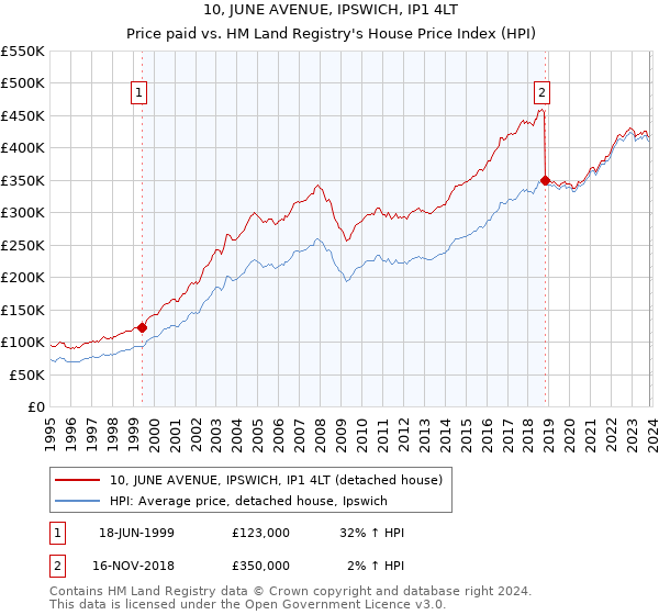 10, JUNE AVENUE, IPSWICH, IP1 4LT: Price paid vs HM Land Registry's House Price Index
