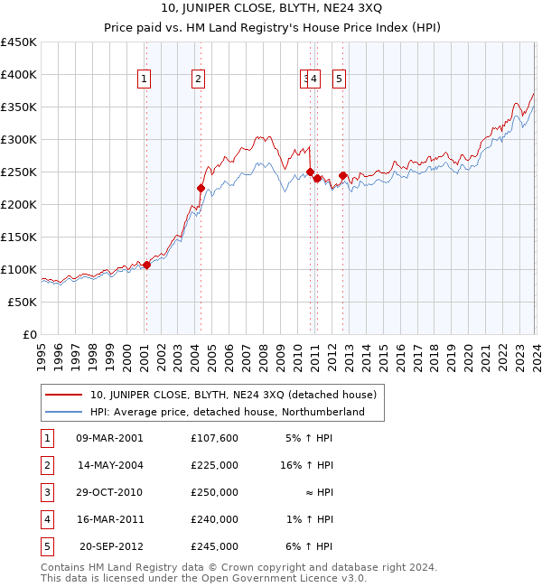 10, JUNIPER CLOSE, BLYTH, NE24 3XQ: Price paid vs HM Land Registry's House Price Index