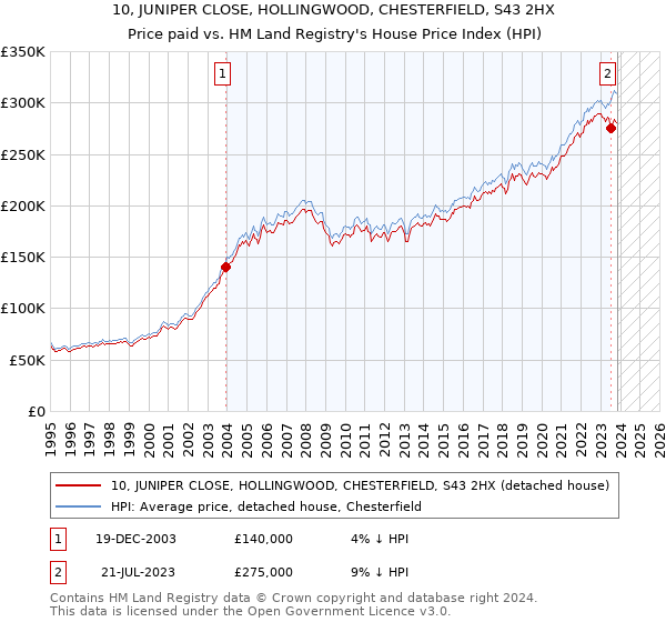 10, JUNIPER CLOSE, HOLLINGWOOD, CHESTERFIELD, S43 2HX: Price paid vs HM Land Registry's House Price Index