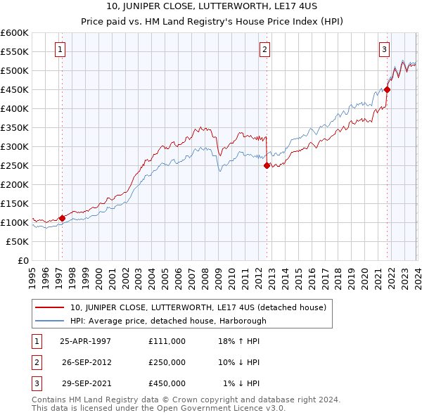 10, JUNIPER CLOSE, LUTTERWORTH, LE17 4US: Price paid vs HM Land Registry's House Price Index