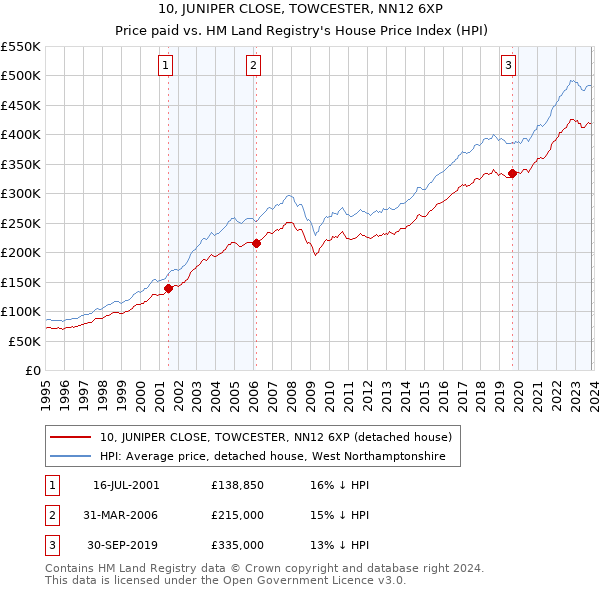 10, JUNIPER CLOSE, TOWCESTER, NN12 6XP: Price paid vs HM Land Registry's House Price Index