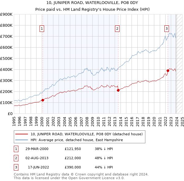 10, JUNIPER ROAD, WATERLOOVILLE, PO8 0DY: Price paid vs HM Land Registry's House Price Index