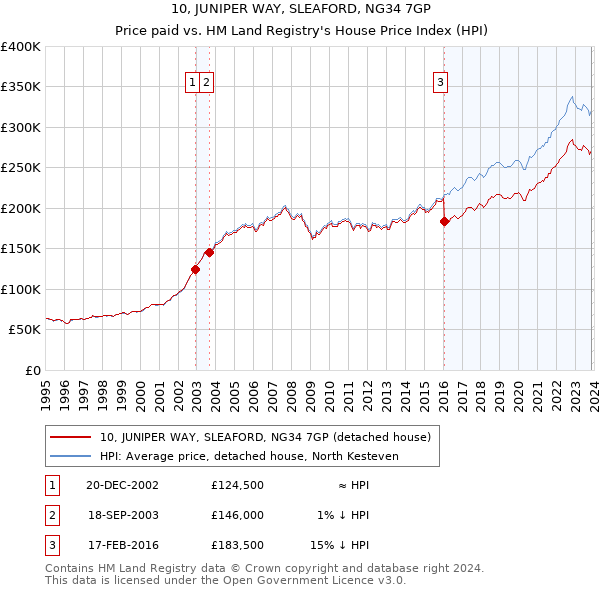 10, JUNIPER WAY, SLEAFORD, NG34 7GP: Price paid vs HM Land Registry's House Price Index