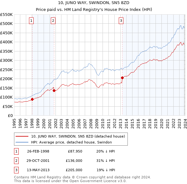10, JUNO WAY, SWINDON, SN5 8ZD: Price paid vs HM Land Registry's House Price Index