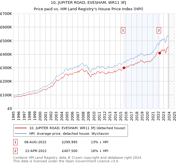 10, JUPITER ROAD, EVESHAM, WR11 3FJ: Price paid vs HM Land Registry's House Price Index