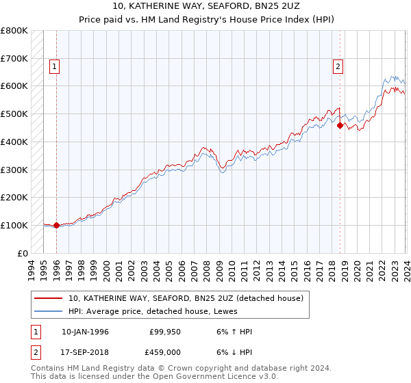10, KATHERINE WAY, SEAFORD, BN25 2UZ: Price paid vs HM Land Registry's House Price Index
