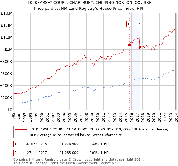 10, KEARSEY COURT, CHARLBURY, CHIPPING NORTON, OX7 3BF: Price paid vs HM Land Registry's House Price Index