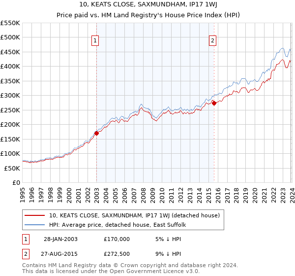 10, KEATS CLOSE, SAXMUNDHAM, IP17 1WJ: Price paid vs HM Land Registry's House Price Index
