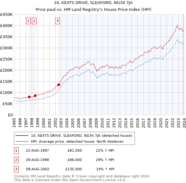 10, KEATS DRIVE, SLEAFORD, NG34 7JA: Price paid vs HM Land Registry's House Price Index