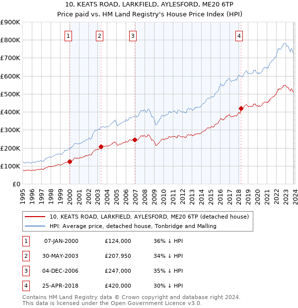 10, KEATS ROAD, LARKFIELD, AYLESFORD, ME20 6TP: Price paid vs HM Land Registry's House Price Index