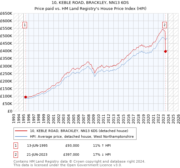10, KEBLE ROAD, BRACKLEY, NN13 6DS: Price paid vs HM Land Registry's House Price Index