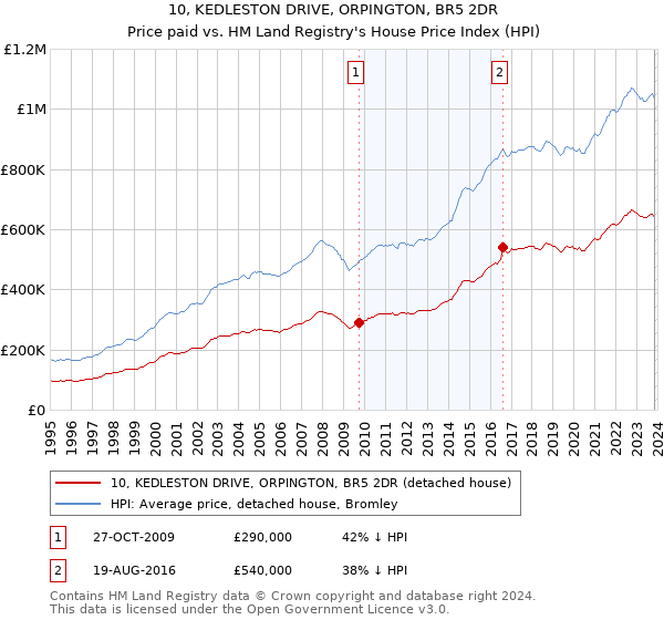 10, KEDLESTON DRIVE, ORPINGTON, BR5 2DR: Price paid vs HM Land Registry's House Price Index