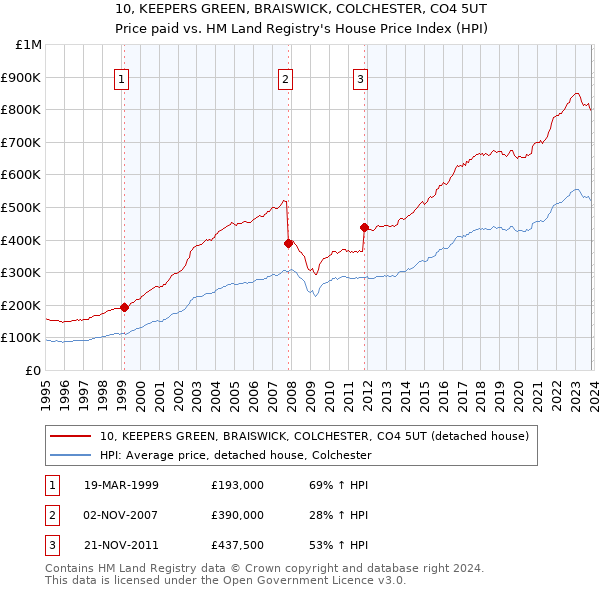 10, KEEPERS GREEN, BRAISWICK, COLCHESTER, CO4 5UT: Price paid vs HM Land Registry's House Price Index