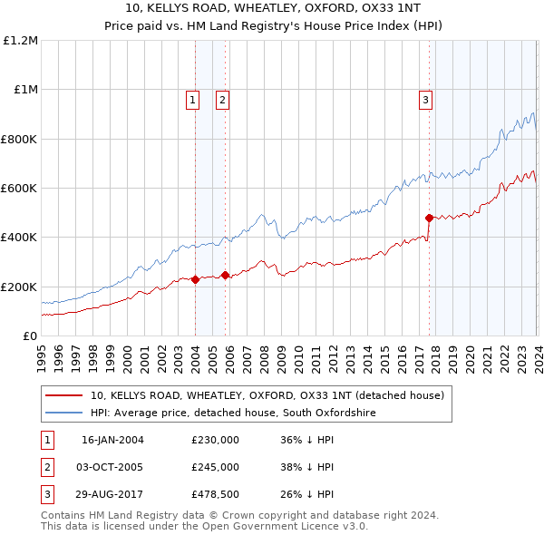10, KELLYS ROAD, WHEATLEY, OXFORD, OX33 1NT: Price paid vs HM Land Registry's House Price Index