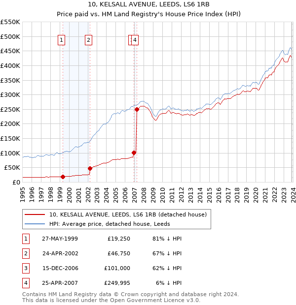 10, KELSALL AVENUE, LEEDS, LS6 1RB: Price paid vs HM Land Registry's House Price Index