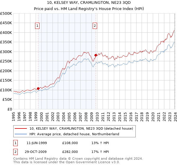 10, KELSEY WAY, CRAMLINGTON, NE23 3QD: Price paid vs HM Land Registry's House Price Index
