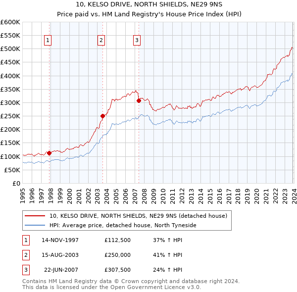 10, KELSO DRIVE, NORTH SHIELDS, NE29 9NS: Price paid vs HM Land Registry's House Price Index