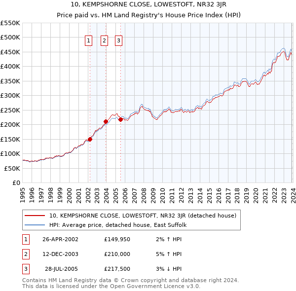 10, KEMPSHORNE CLOSE, LOWESTOFT, NR32 3JR: Price paid vs HM Land Registry's House Price Index