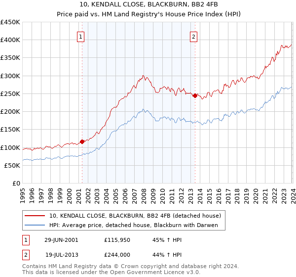 10, KENDALL CLOSE, BLACKBURN, BB2 4FB: Price paid vs HM Land Registry's House Price Index