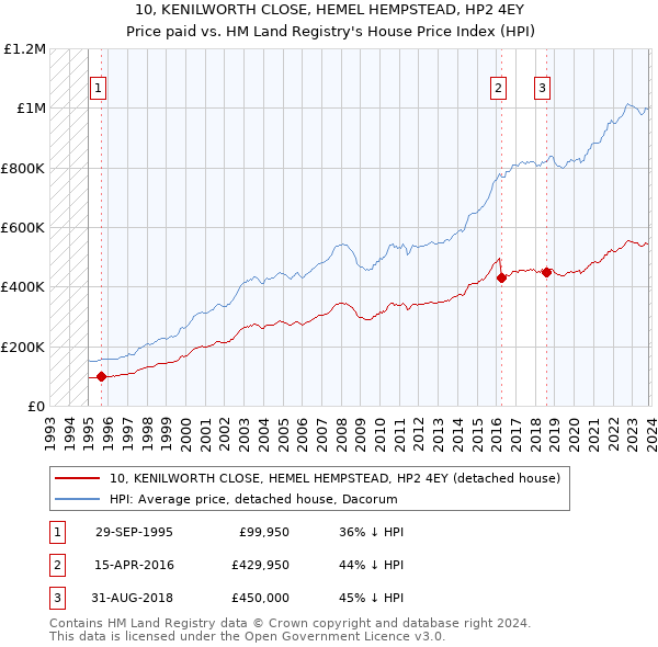 10, KENILWORTH CLOSE, HEMEL HEMPSTEAD, HP2 4EY: Price paid vs HM Land Registry's House Price Index
