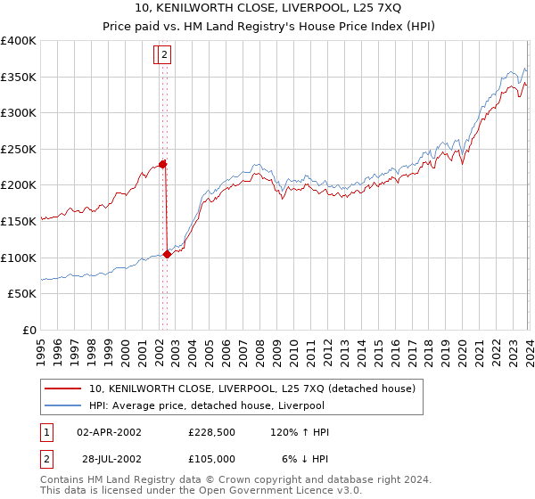 10, KENILWORTH CLOSE, LIVERPOOL, L25 7XQ: Price paid vs HM Land Registry's House Price Index
