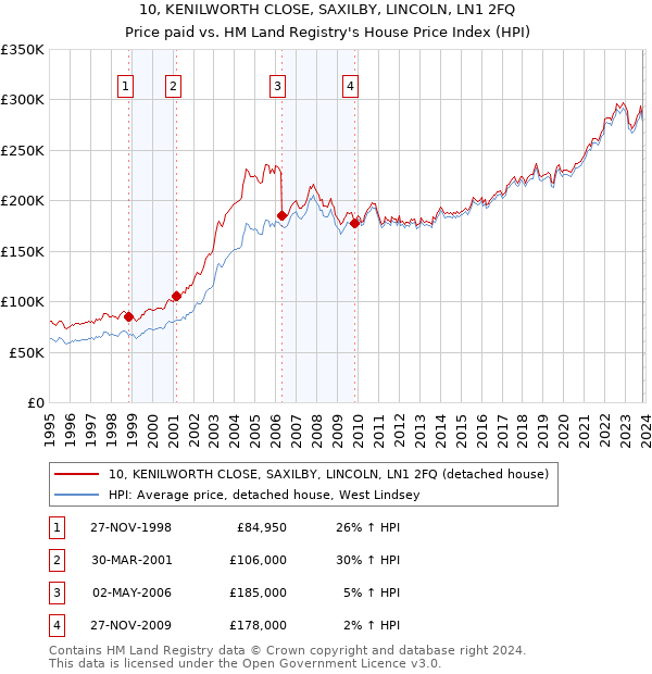 10, KENILWORTH CLOSE, SAXILBY, LINCOLN, LN1 2FQ: Price paid vs HM Land Registry's House Price Index