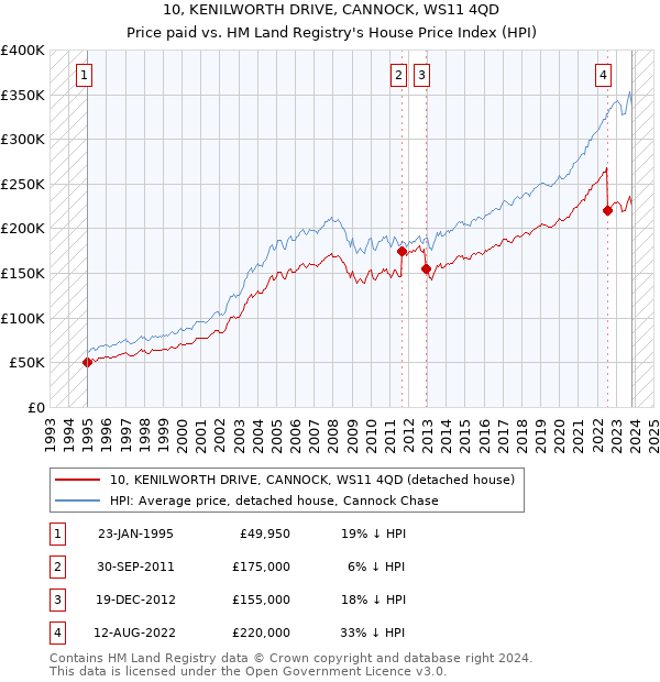 10, KENILWORTH DRIVE, CANNOCK, WS11 4QD: Price paid vs HM Land Registry's House Price Index