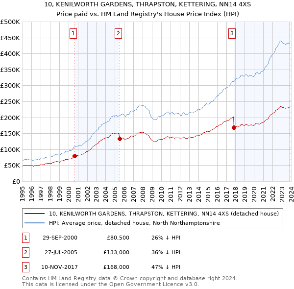 10, KENILWORTH GARDENS, THRAPSTON, KETTERING, NN14 4XS: Price paid vs HM Land Registry's House Price Index