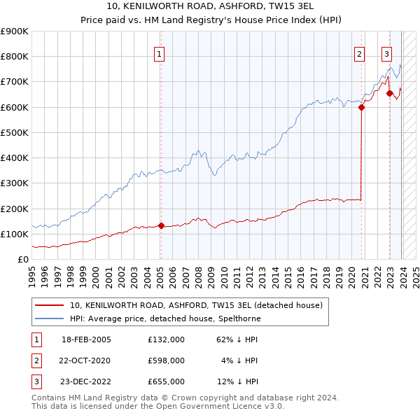10, KENILWORTH ROAD, ASHFORD, TW15 3EL: Price paid vs HM Land Registry's House Price Index