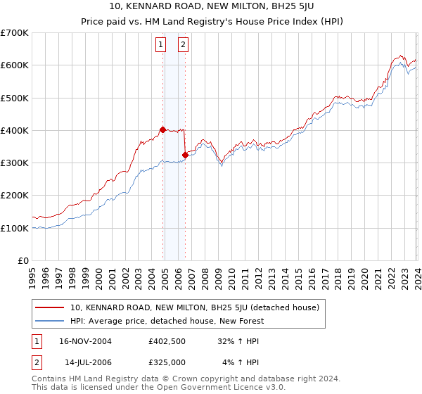 10, KENNARD ROAD, NEW MILTON, BH25 5JU: Price paid vs HM Land Registry's House Price Index
