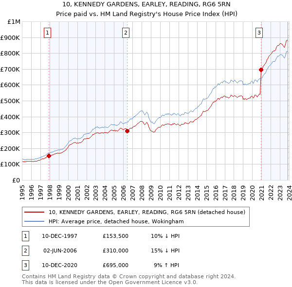 10, KENNEDY GARDENS, EARLEY, READING, RG6 5RN: Price paid vs HM Land Registry's House Price Index