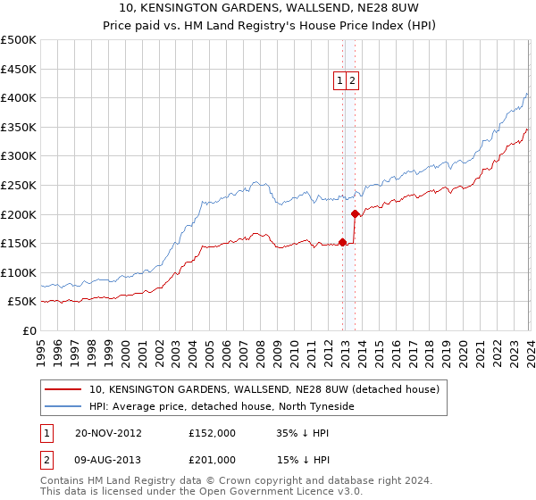 10, KENSINGTON GARDENS, WALLSEND, NE28 8UW: Price paid vs HM Land Registry's House Price Index