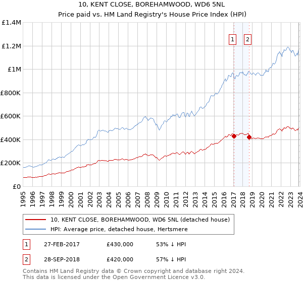 10, KENT CLOSE, BOREHAMWOOD, WD6 5NL: Price paid vs HM Land Registry's House Price Index