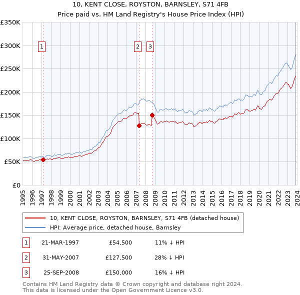 10, KENT CLOSE, ROYSTON, BARNSLEY, S71 4FB: Price paid vs HM Land Registry's House Price Index