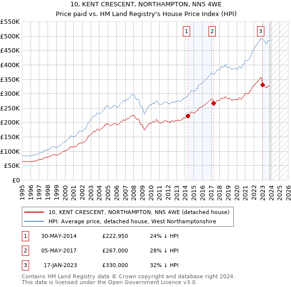 10, KENT CRESCENT, NORTHAMPTON, NN5 4WE: Price paid vs HM Land Registry's House Price Index