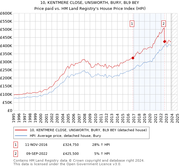 10, KENTMERE CLOSE, UNSWORTH, BURY, BL9 8EY: Price paid vs HM Land Registry's House Price Index