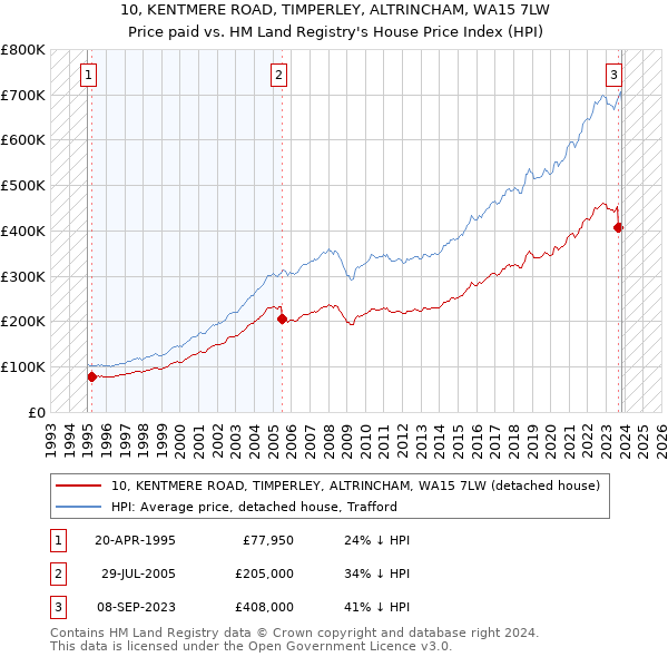 10, KENTMERE ROAD, TIMPERLEY, ALTRINCHAM, WA15 7LW: Price paid vs HM Land Registry's House Price Index