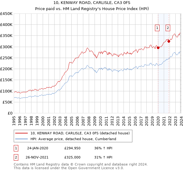 10, KENWAY ROAD, CARLISLE, CA3 0FS: Price paid vs HM Land Registry's House Price Index