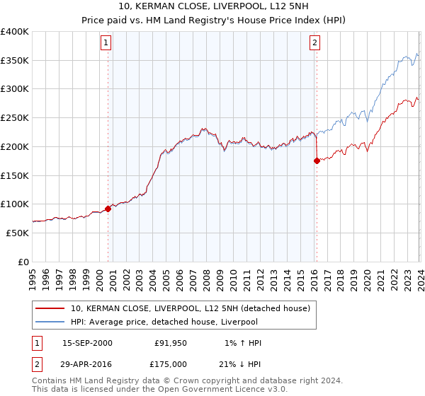 10, KERMAN CLOSE, LIVERPOOL, L12 5NH: Price paid vs HM Land Registry's House Price Index