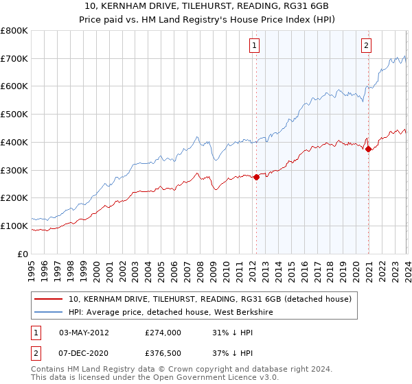 10, KERNHAM DRIVE, TILEHURST, READING, RG31 6GB: Price paid vs HM Land Registry's House Price Index