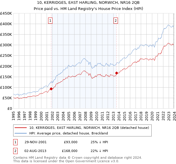 10, KERRIDGES, EAST HARLING, NORWICH, NR16 2QB: Price paid vs HM Land Registry's House Price Index