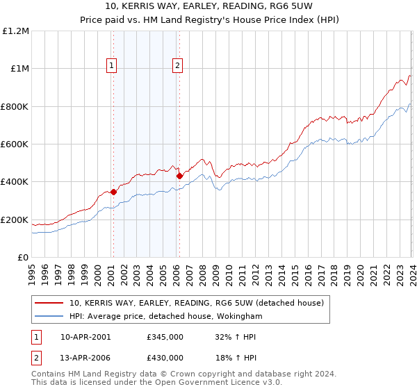 10, KERRIS WAY, EARLEY, READING, RG6 5UW: Price paid vs HM Land Registry's House Price Index