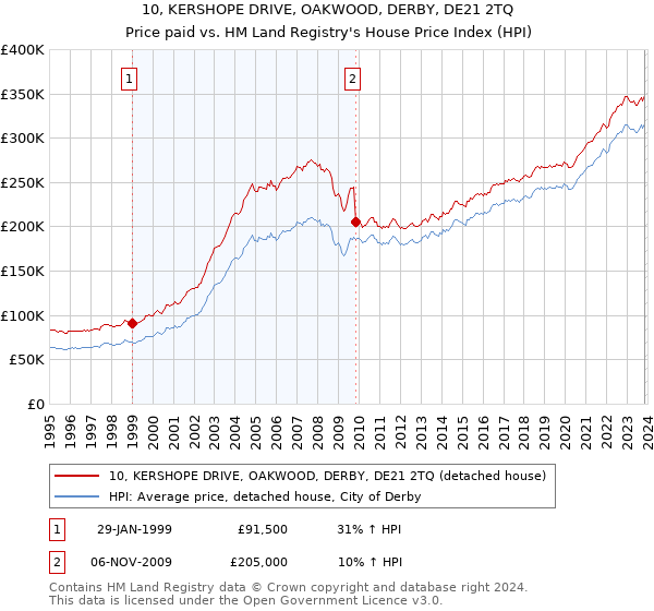 10, KERSHOPE DRIVE, OAKWOOD, DERBY, DE21 2TQ: Price paid vs HM Land Registry's House Price Index