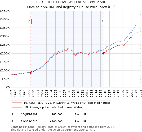 10, KESTREL GROVE, WILLENHALL, WV12 5HQ: Price paid vs HM Land Registry's House Price Index