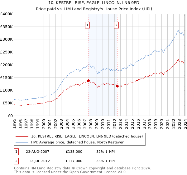 10, KESTREL RISE, EAGLE, LINCOLN, LN6 9ED: Price paid vs HM Land Registry's House Price Index