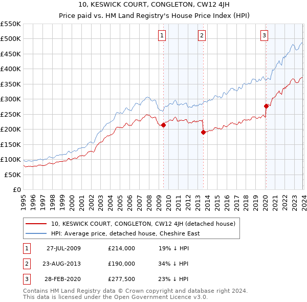 10, KESWICK COURT, CONGLETON, CW12 4JH: Price paid vs HM Land Registry's House Price Index