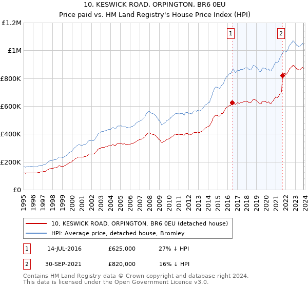10, KESWICK ROAD, ORPINGTON, BR6 0EU: Price paid vs HM Land Registry's House Price Index